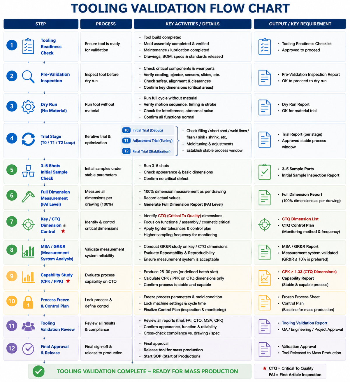 Tooling Validation Flowchart.png